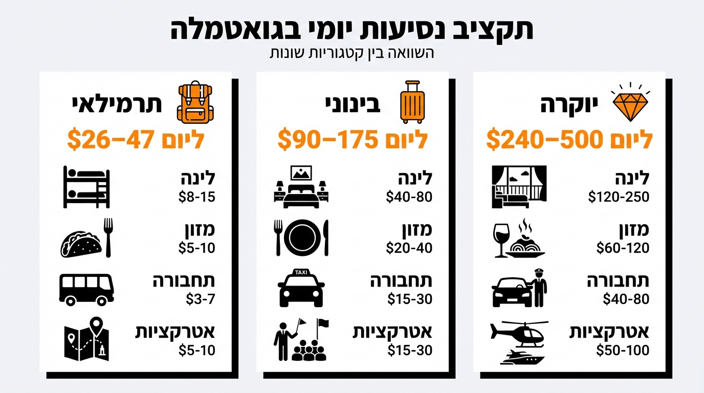 כמה עולה טיול לגואטמלה – טבלת תקציב לפי סגנון מטייל