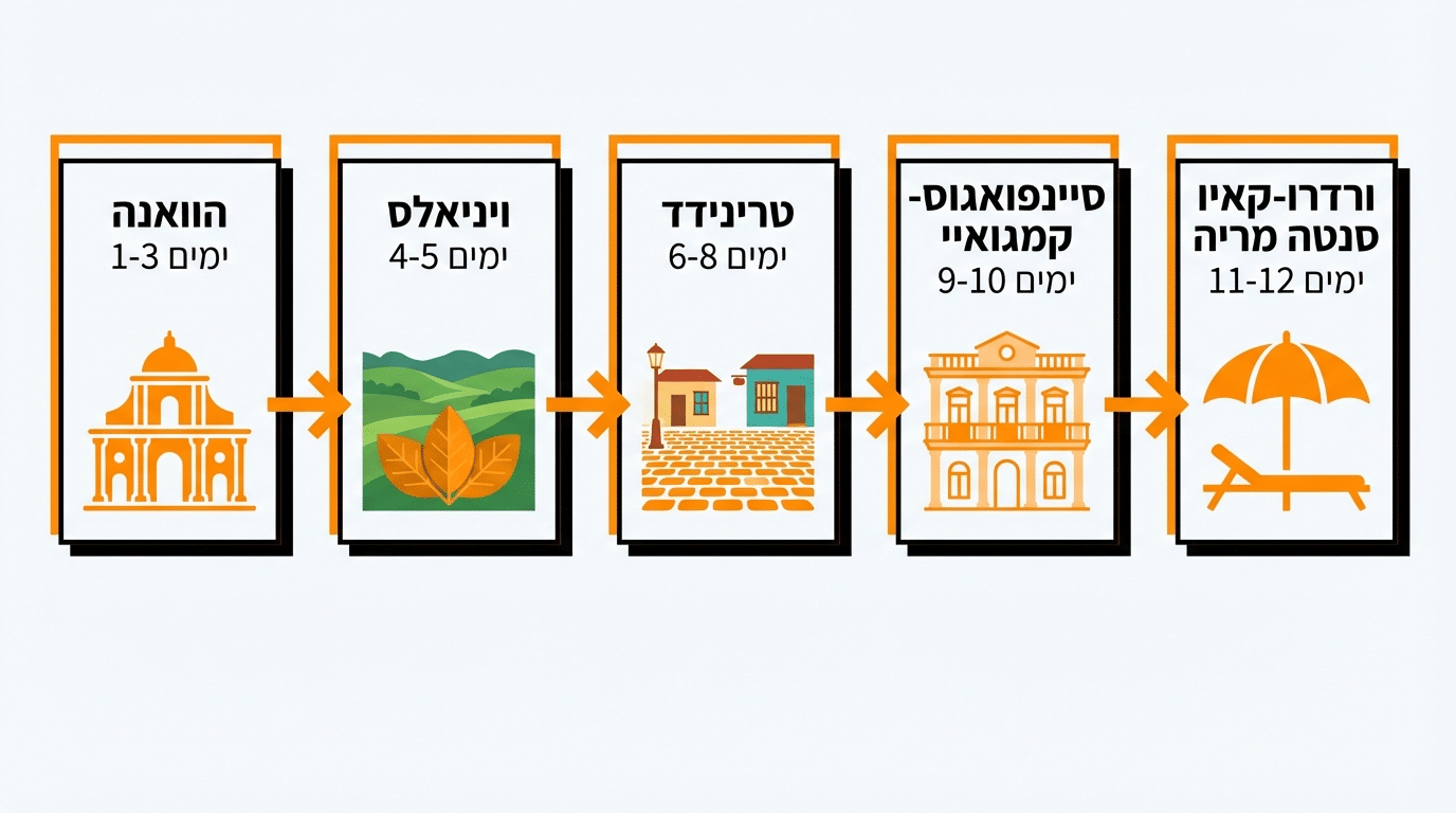 מסלול מומלץ לטיול ראשון בקובה עם כל היעדים המרכזיים