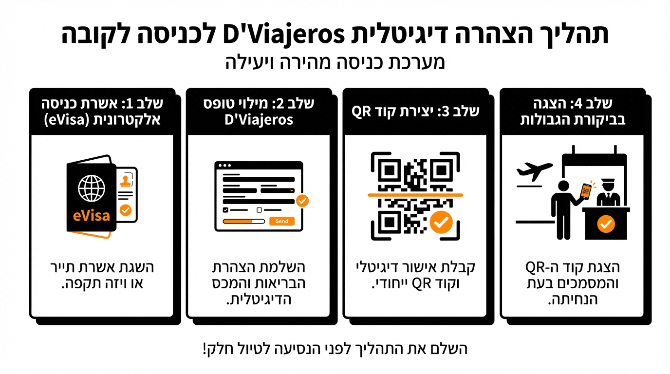 הסבר על טופס D'Viajeros לכניסה לקובה – מדריך מלא למטיילים ישראלים
