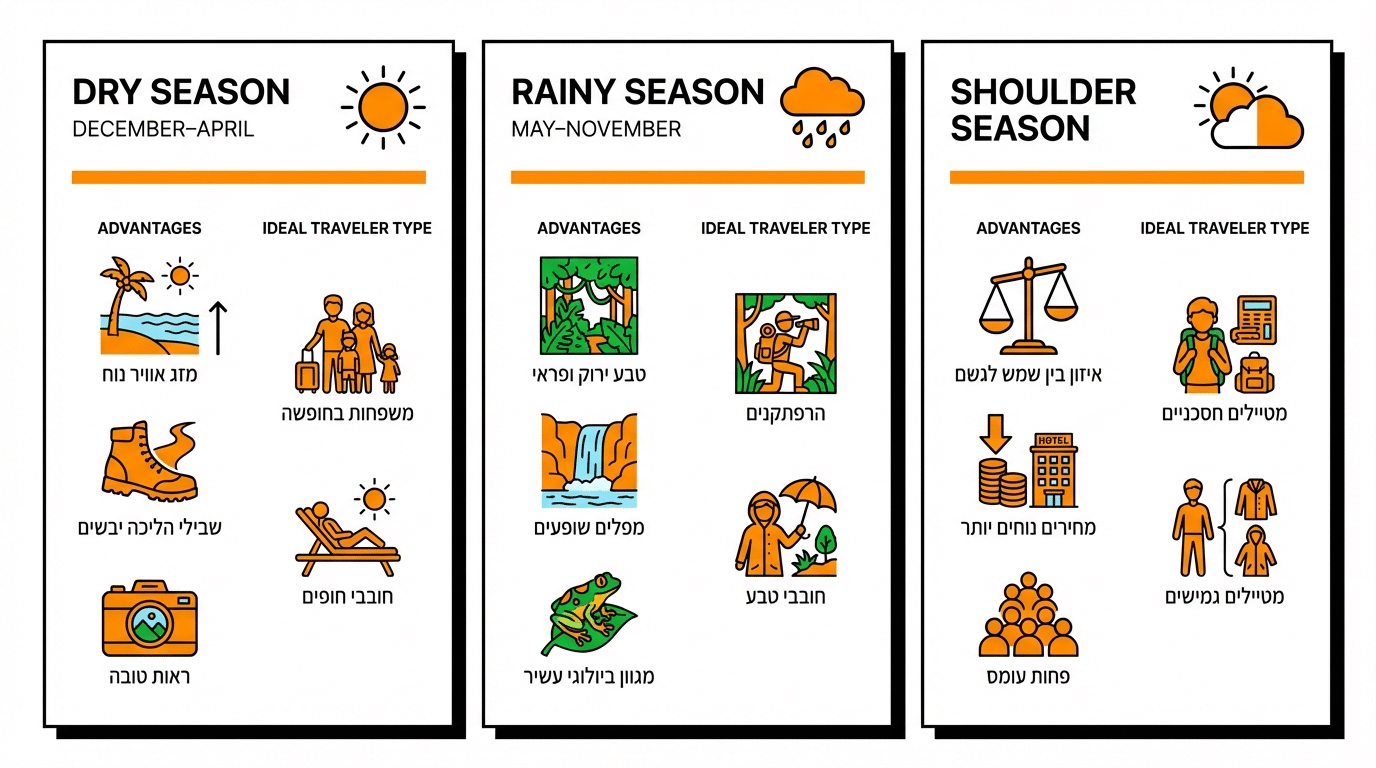 מתי הכי כדאי לטוס לפנמה – עונות ומזג אוויר