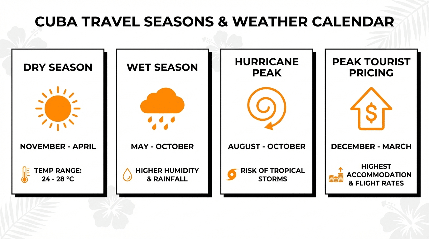 מתי כדאי לטוס לקובה - עונות מזג אוויר והוריקנים