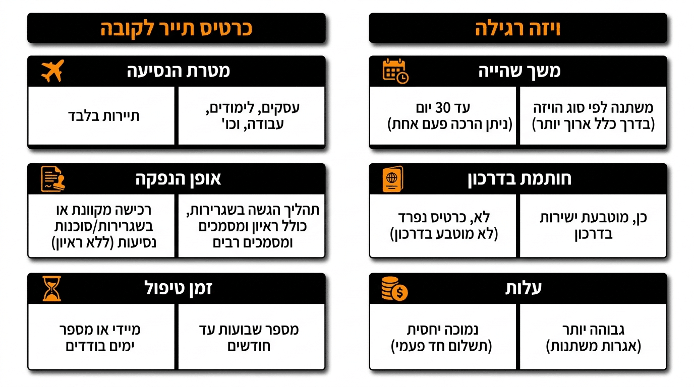 השוואה בין כרטיס תייר קובה לבין ויזה רגילה