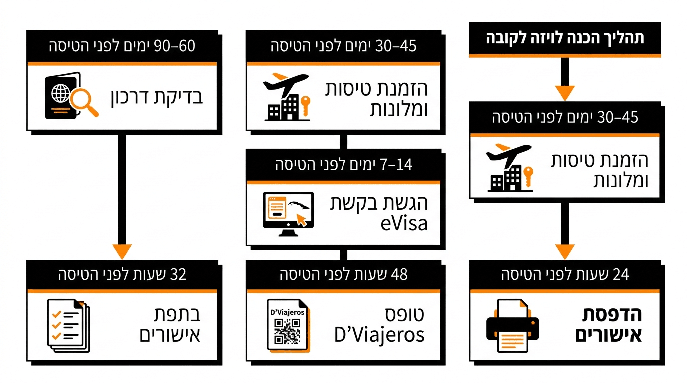 טבלת לוחות זמנים מומלצים לויזה לקובה