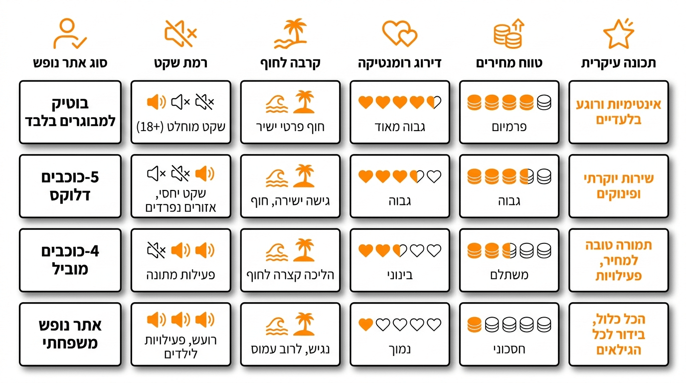 טבלת בחירת ריזורט ורדרו לזוגות
